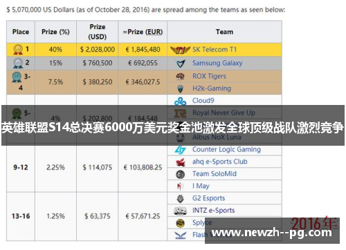 英雄联盟S14总决赛6000万美元奖金池激发全球顶级战队激烈竞争 英雄联盟S14总决赛6000万美元奖金池激发全球顶级战队激烈竞争